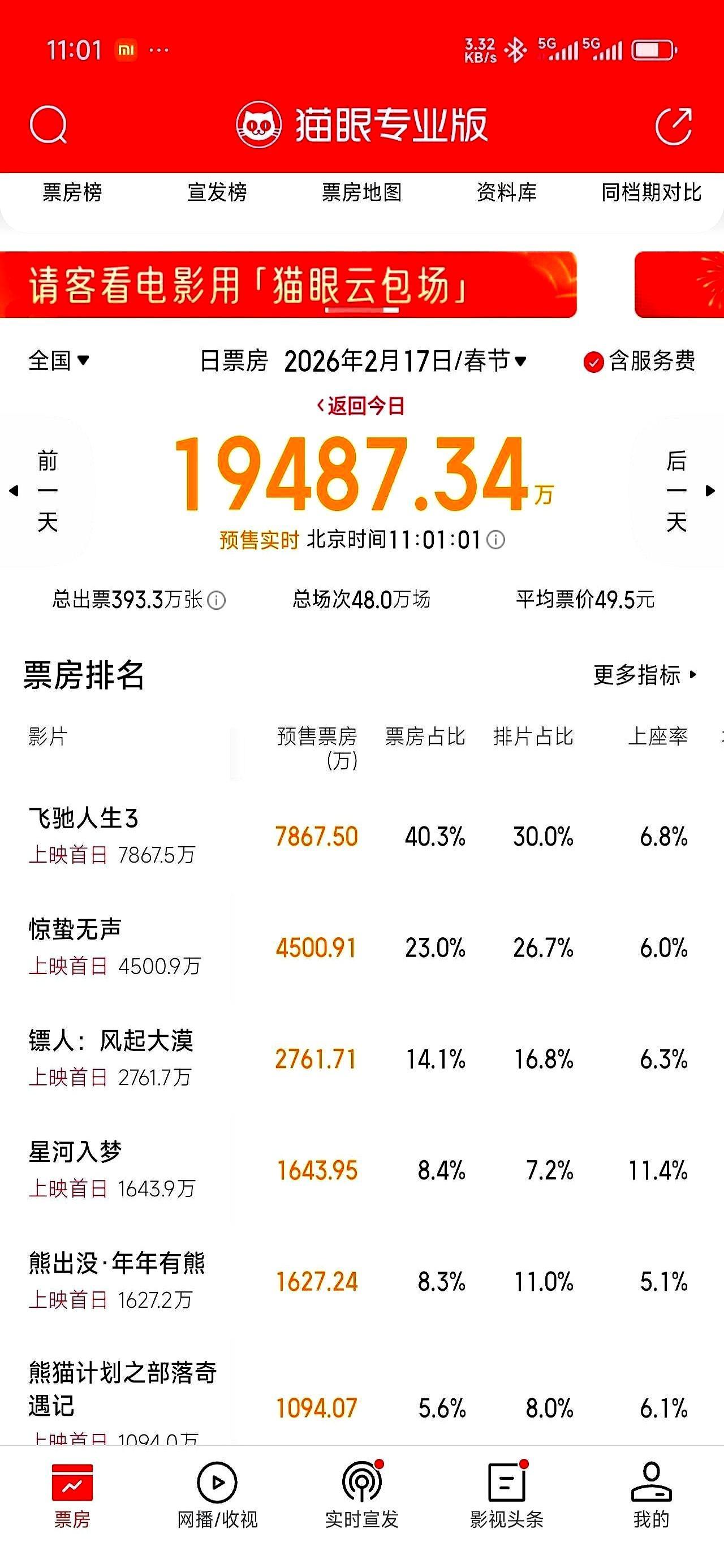 《飞驰人生3》预售甩开张艺谋1个亿，但春节档冠军从来不是预售说了算。去年《