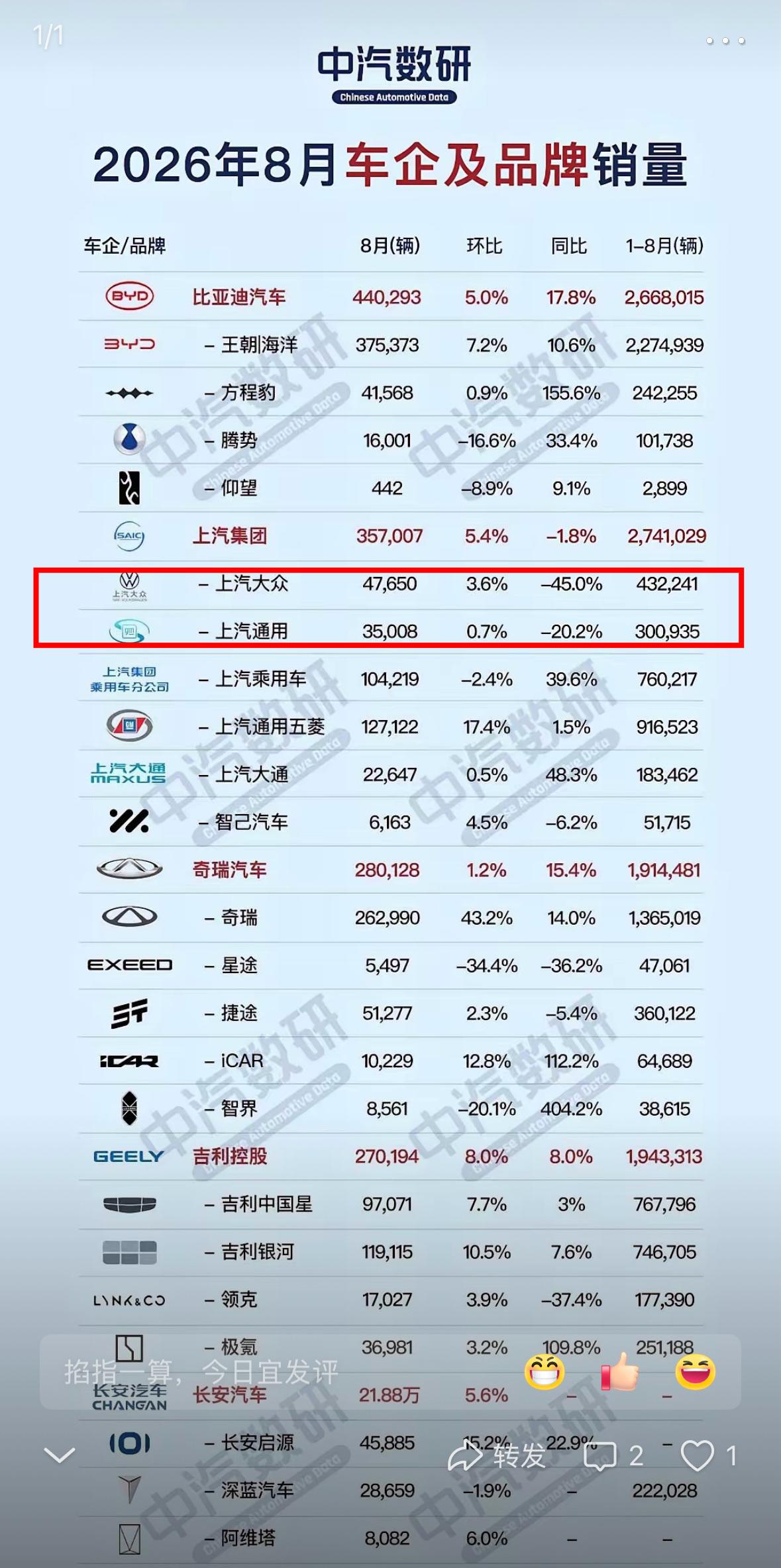燃油车的销量颓势已经蔓延到了上汽大众8月份的上汽大众月销量同比下滑45%47