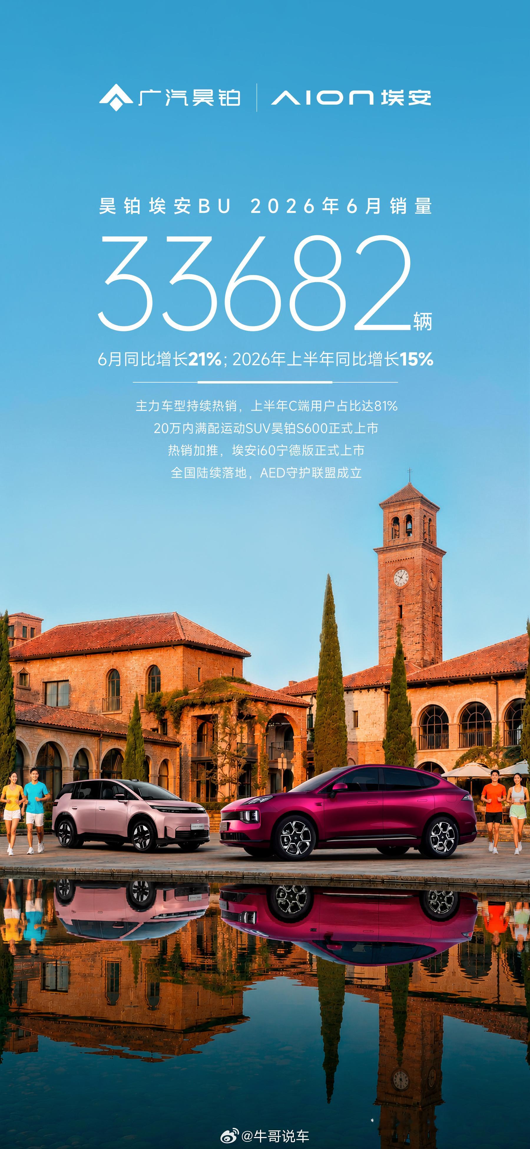埃安昊铂合并见效了。六月卖了3w3台，昊铂也不愧集广汽所有资源打造，希望越来越