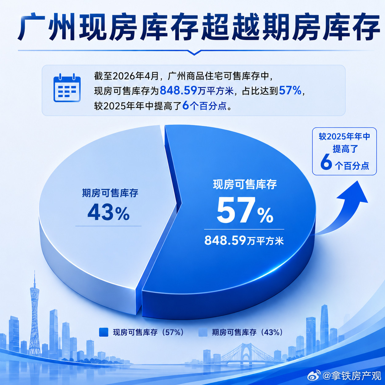 现房比期房多了，以后大家买的都是现房了，真的就是好事吗？不尽然！跟是否现房比，大