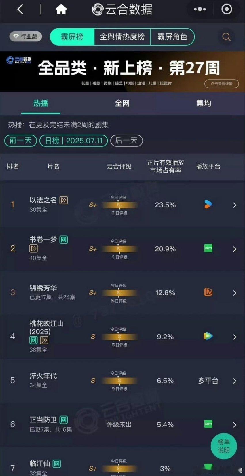 以法之名烂尾扑了，书卷一梦上去了，其他都扑了，正当防卫昨晚开播才5.3％，这个暑