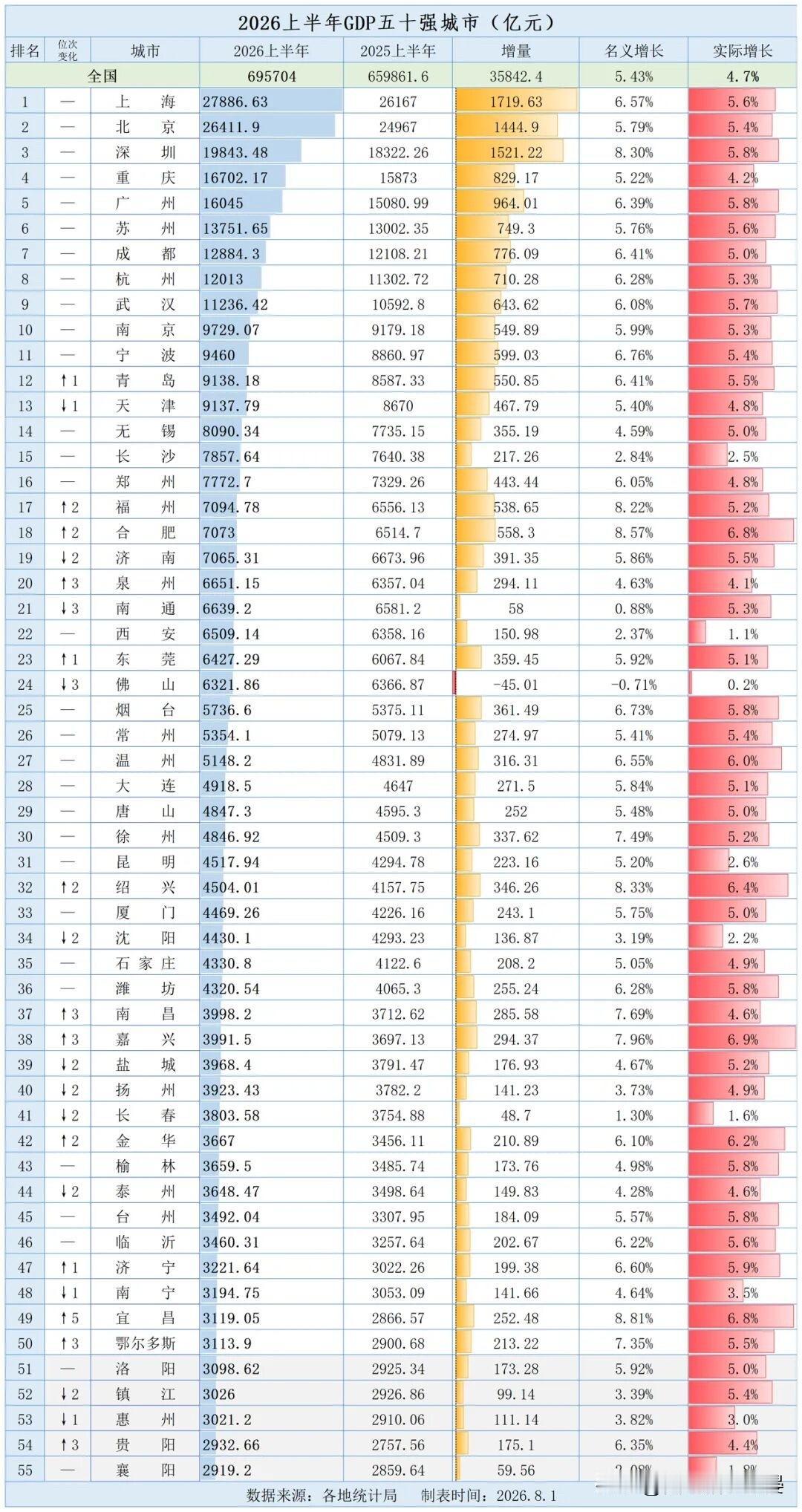 2026上半年全国城市GDP五十强榜单，全国上半年经济总量695704亿元，实际