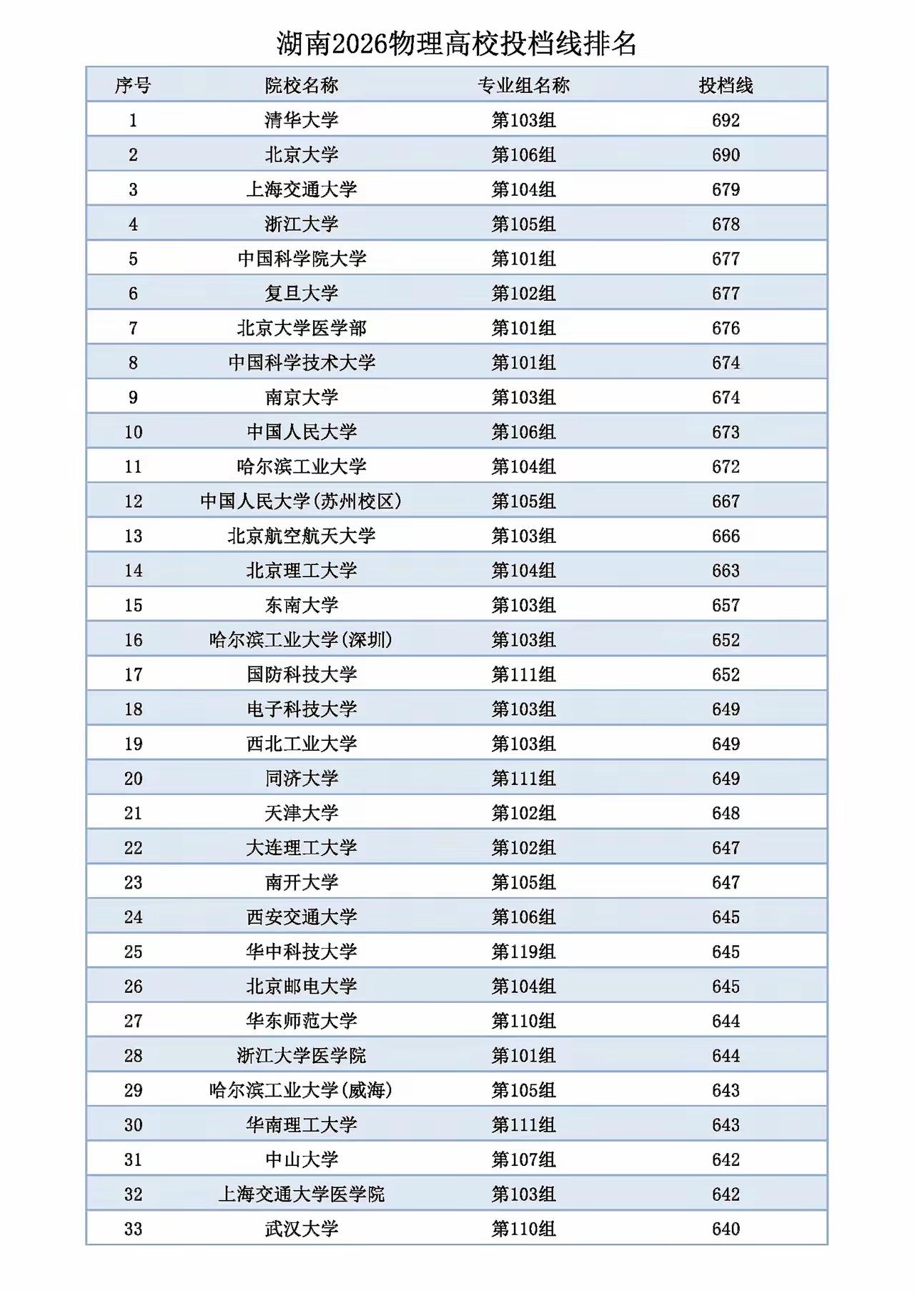 湖南2026年高考各高校物理类投档分数线排名。