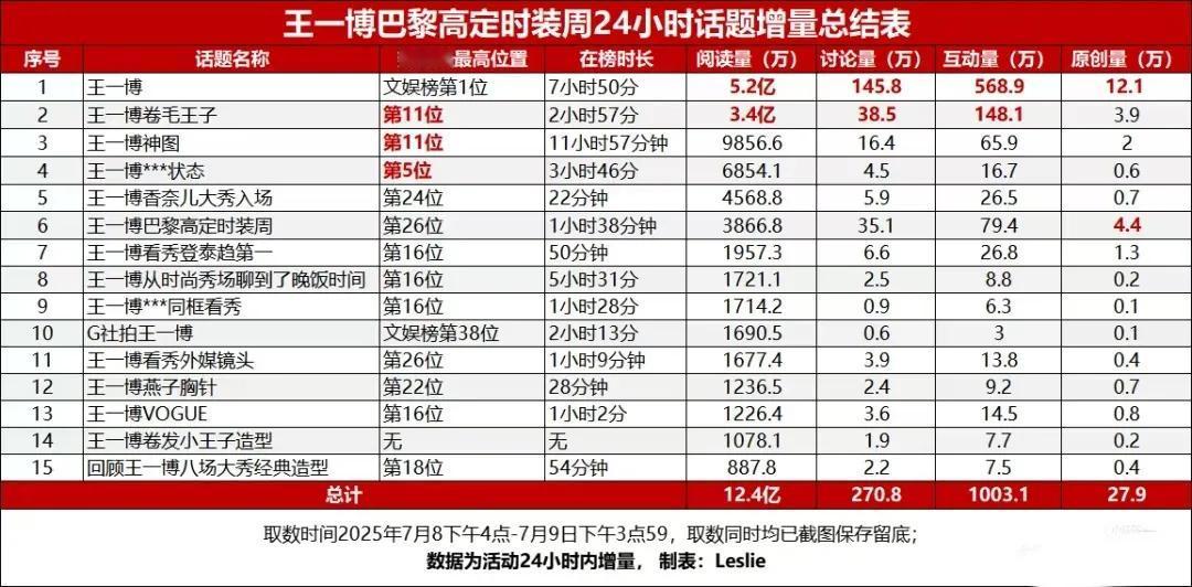 王一博巴黎时装周24小时累计阅读量12.4亿！王一博在某浪的“待遇”懂都懂，所