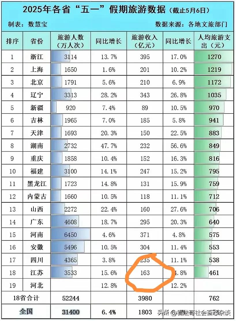 严重怀疑江苏五一旅游统计数据存在虚假情况。今年五一，江苏的旅游人数达3500多