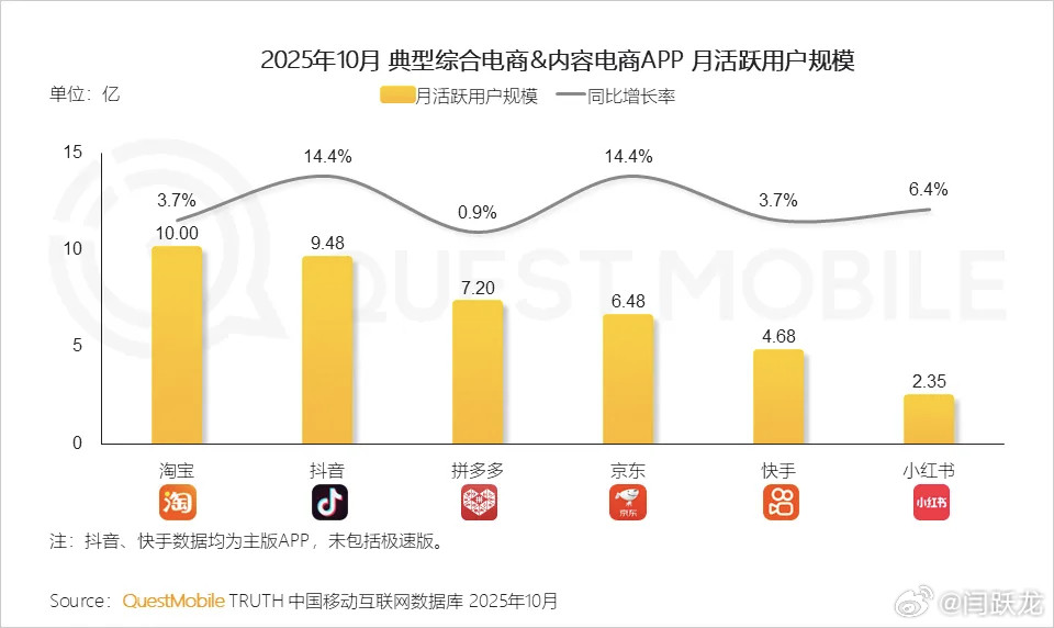 QuestMobile数据显示，2025年10月，淘宝、抖音、拼多多、京东、快手