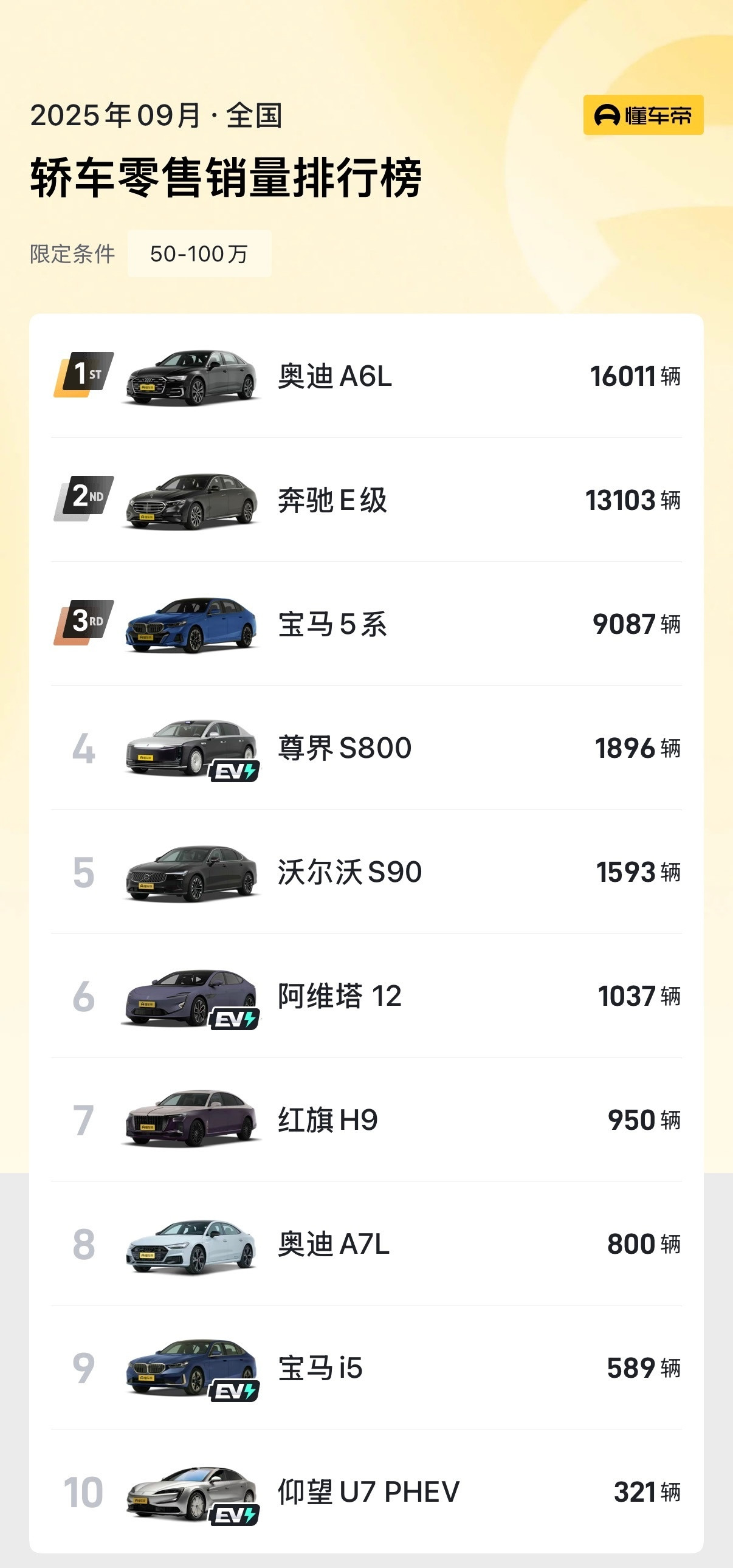 从50～100万轿车的销量看，整体销量，BBA的燃油车还是有很大的领先优势。但是