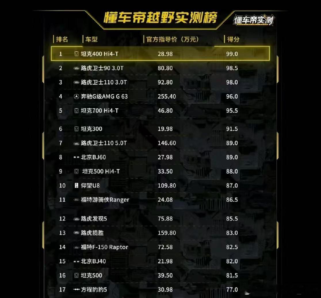 越野圈也存在鄙视链，坦克品牌通过技术创新，已经爬到了鄙视链金字塔的顶端，去年坦克