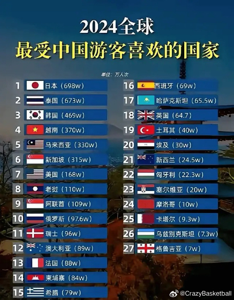 最受中国游客喜爱的国家​​​