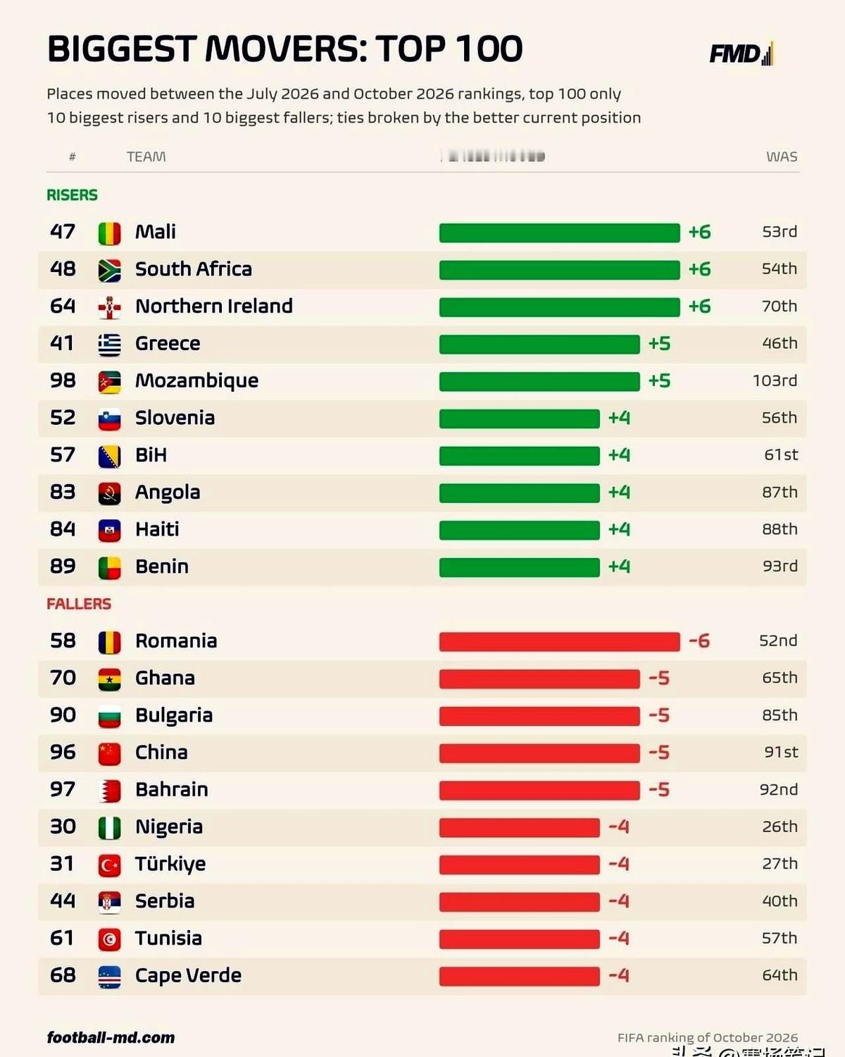 世界第96，亚洲第15，连巴勒斯坦和泰国都跑到我们前面去了。4场比赛输了3场