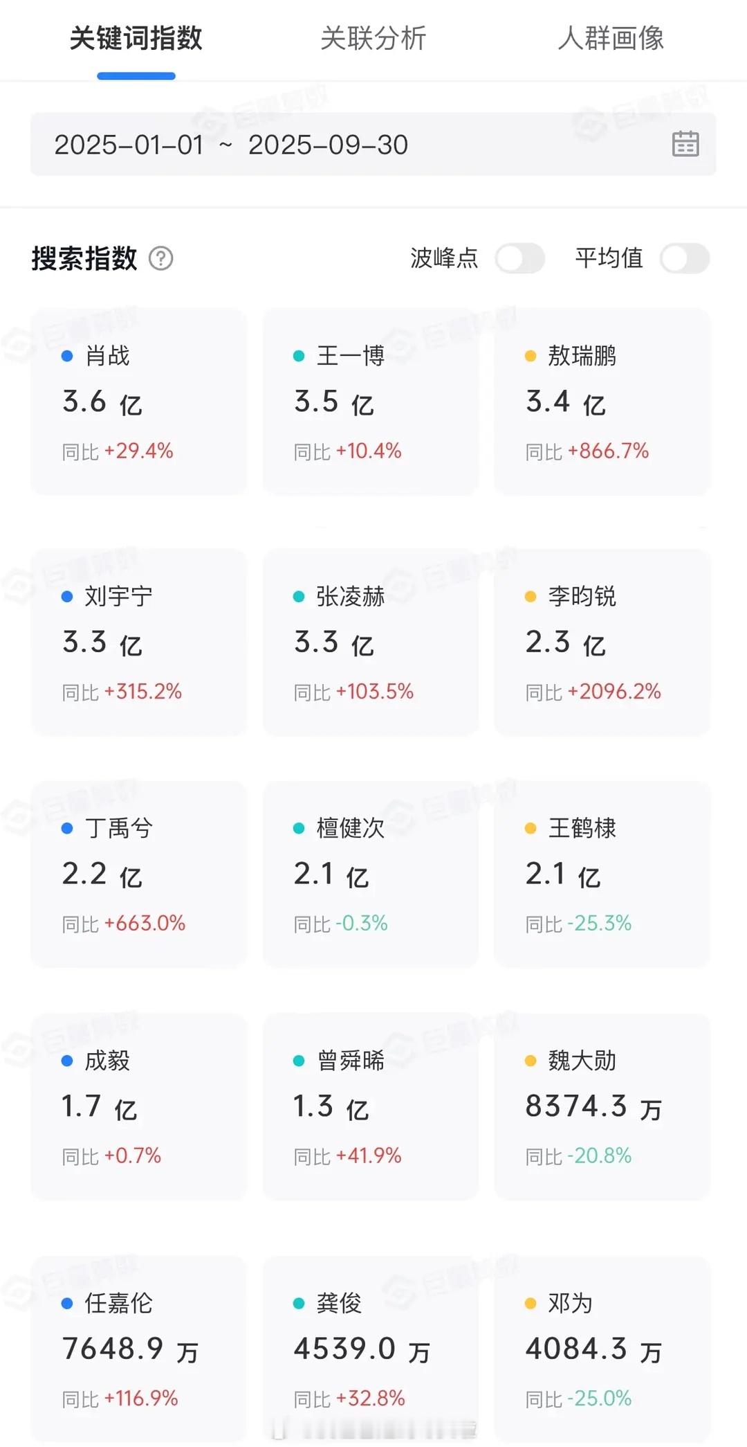 流量生的抖搜索指数，符合体感吗？肖战、王一博、敖瑞鹏刘宇宁、张凌赫、李昀锐丁禹兮