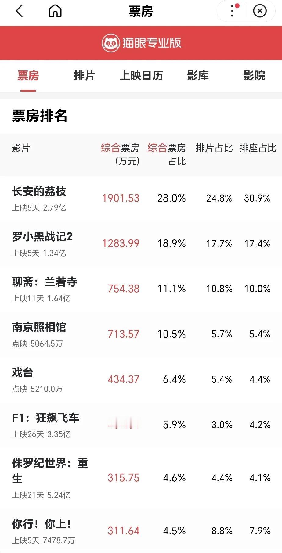 一觉醒来大鹏，要乐开花了这票房一骑绝尘，破10亿不是问题，个人估计会超过《年