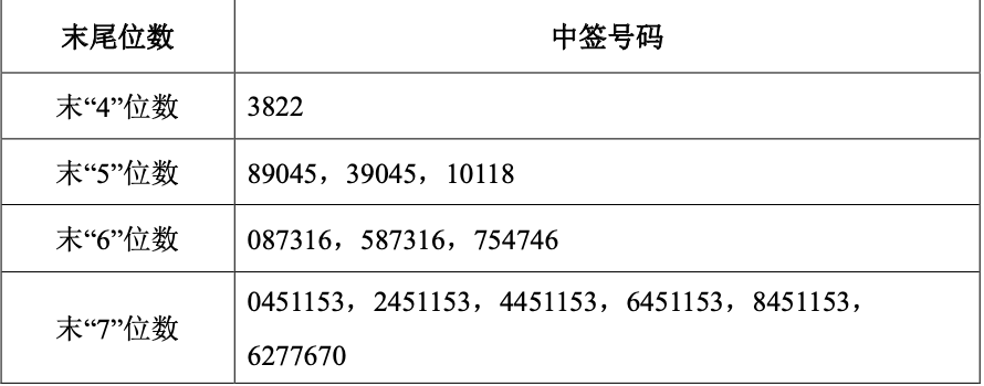 中塑股份公布中签号, 共9156个! 中签率为0.013%