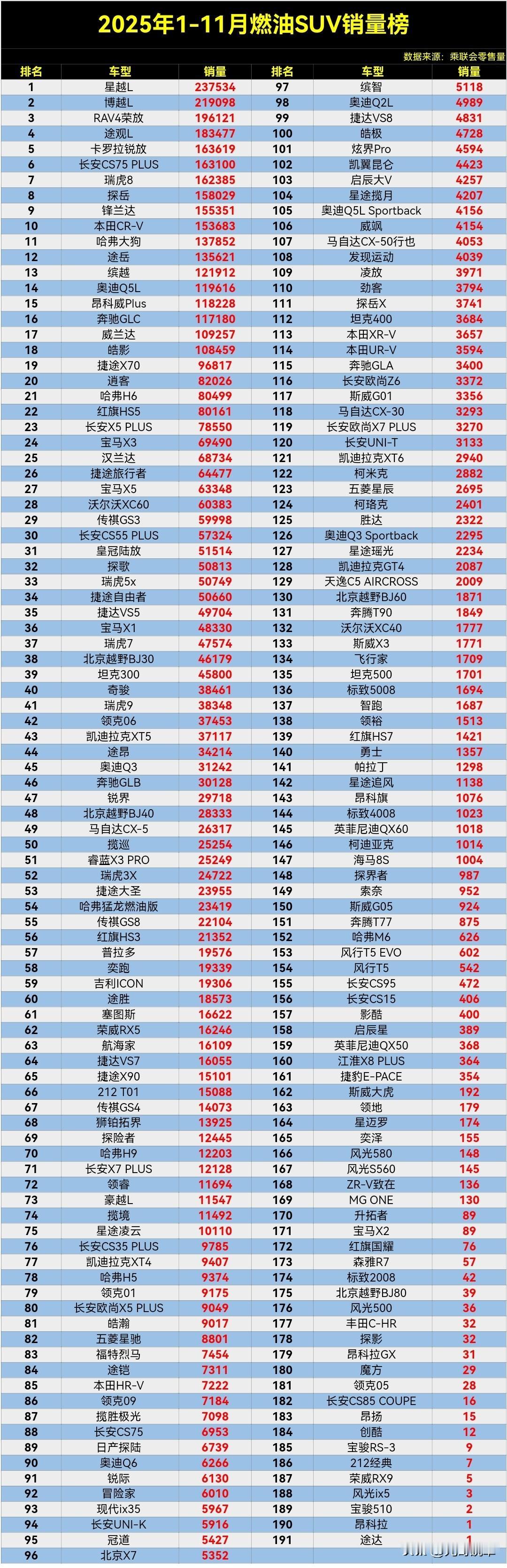 别乱买，千万别乱买，买到绝版车有你后悔的。2025年1-11月燃油SUV零售销量