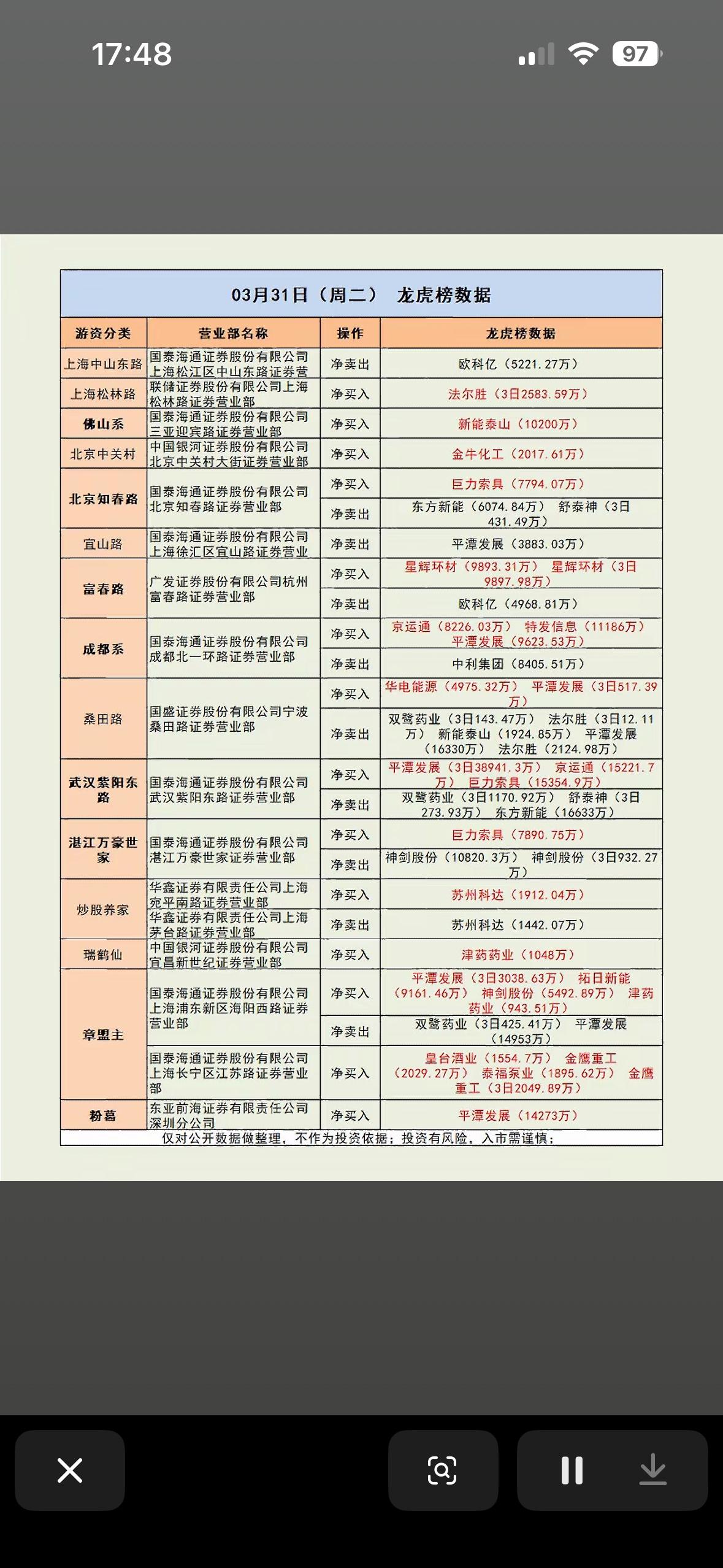 03月31日游资龙虎榜数据分析3月31日游资龙虎榜很有看头。新能泰山6天5