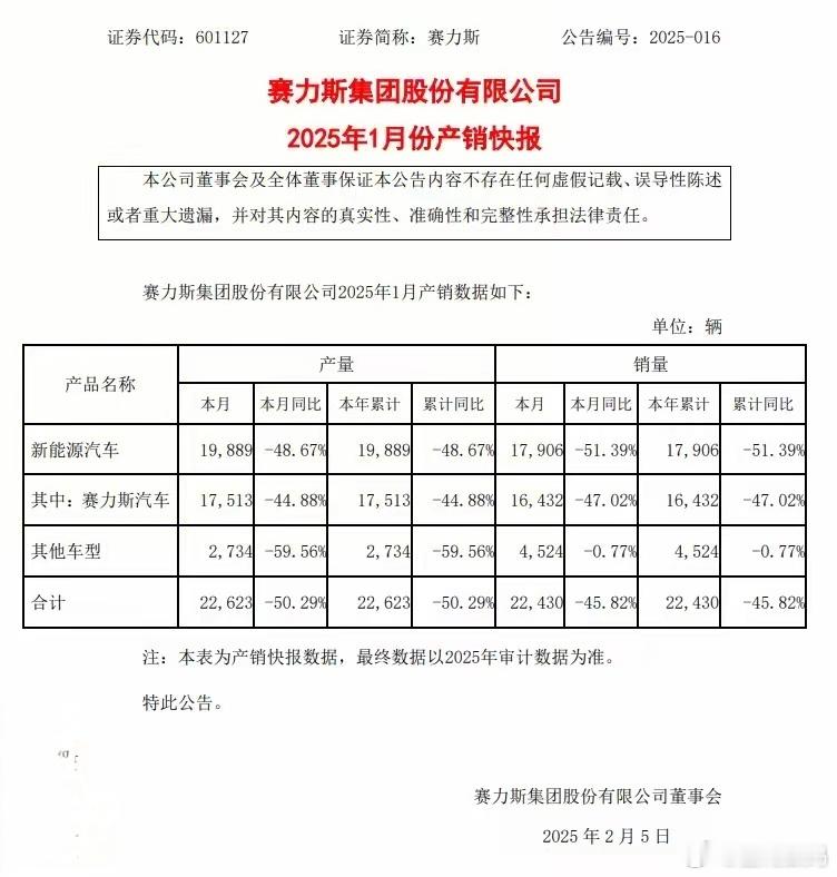 【赛力斯汽车2025年1月销量16432辆，同比减少47.02%】赛力斯发布了最