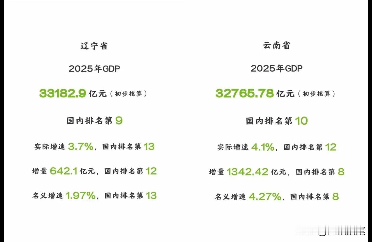 2025年辽宁全省GDP33182.9亿，增量只有642.1亿，很快就要被云南撵