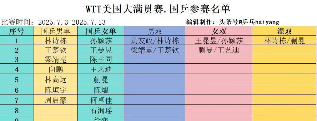 女单签表丨美国大满贯赛蒯曼战木原美悠！#WTT美国大满贯赛#于7月3日至13