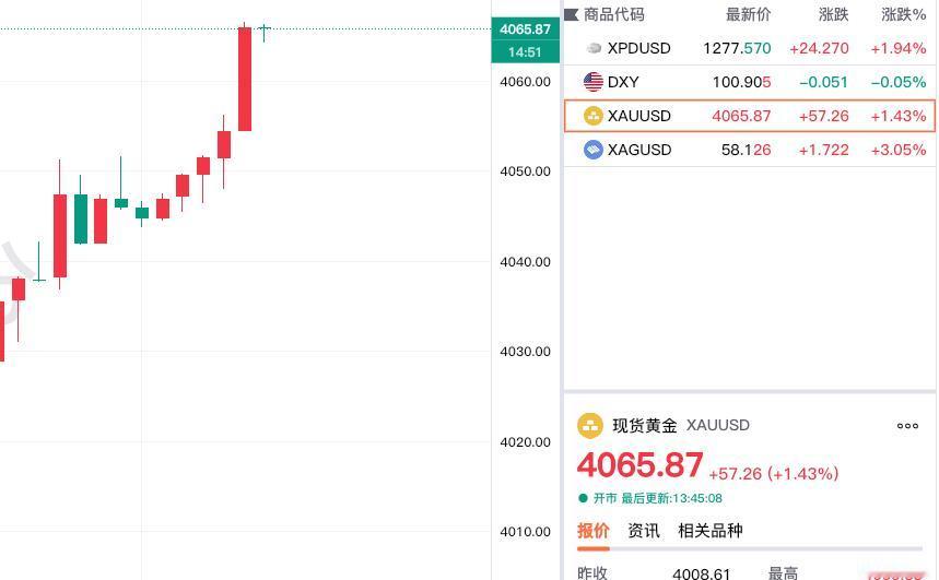 黄金现在价格怎么看?午后，外盘金价继续拉升。大家常说的伦敦金，也就是现货黄