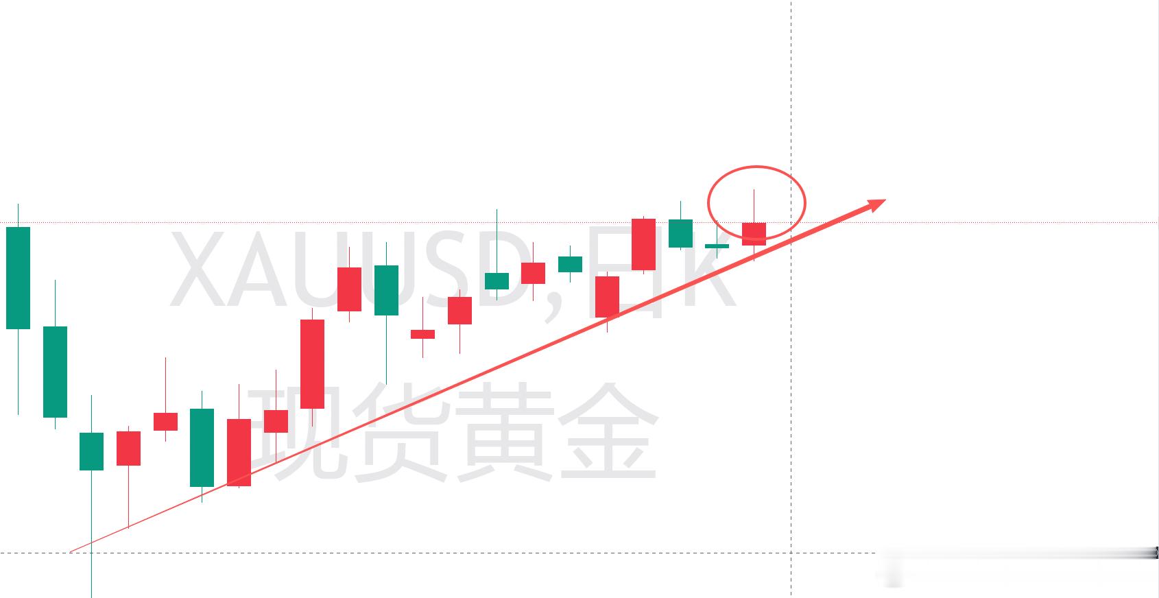 一、货币面：降息预期引爆，美元信用崩塌美联储政策转向是本轮行情的总发动机！降息预