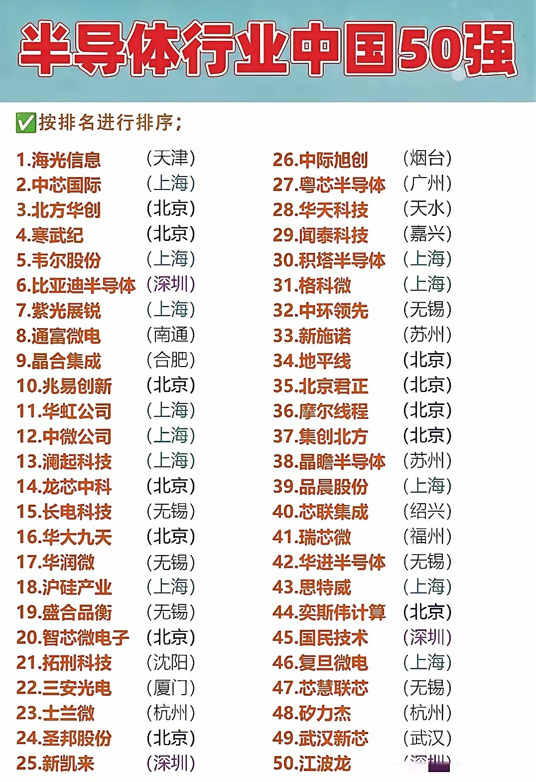 国内半导体50强的相关名单！国家大基金几乎把布局铺到了全产业链，从芯片设计、制造