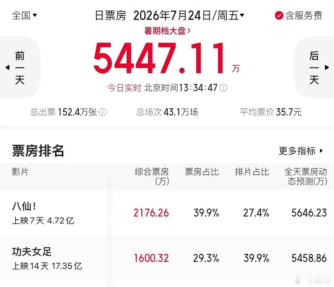 八仙八仙口碑开始发酵了，单日票房反超⚽️了