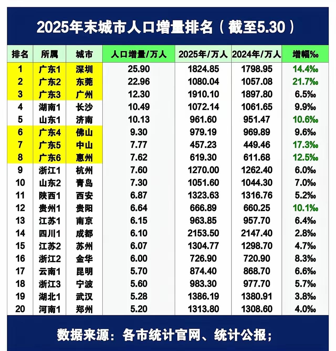 如果想有生意做，就一定往人口流入多的城市去做，因为有大量人口，就有大量消费群体！