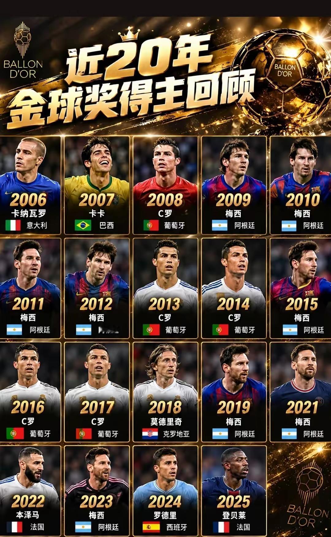 回顾20年金球奖的住，不得不承认梅罗是真的厉害，拿了这么多金球奖，恐怕从之前的这