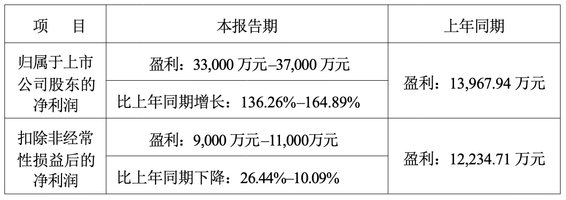 兆丰股份预计2025年归母净利润增136.26%至164.89%