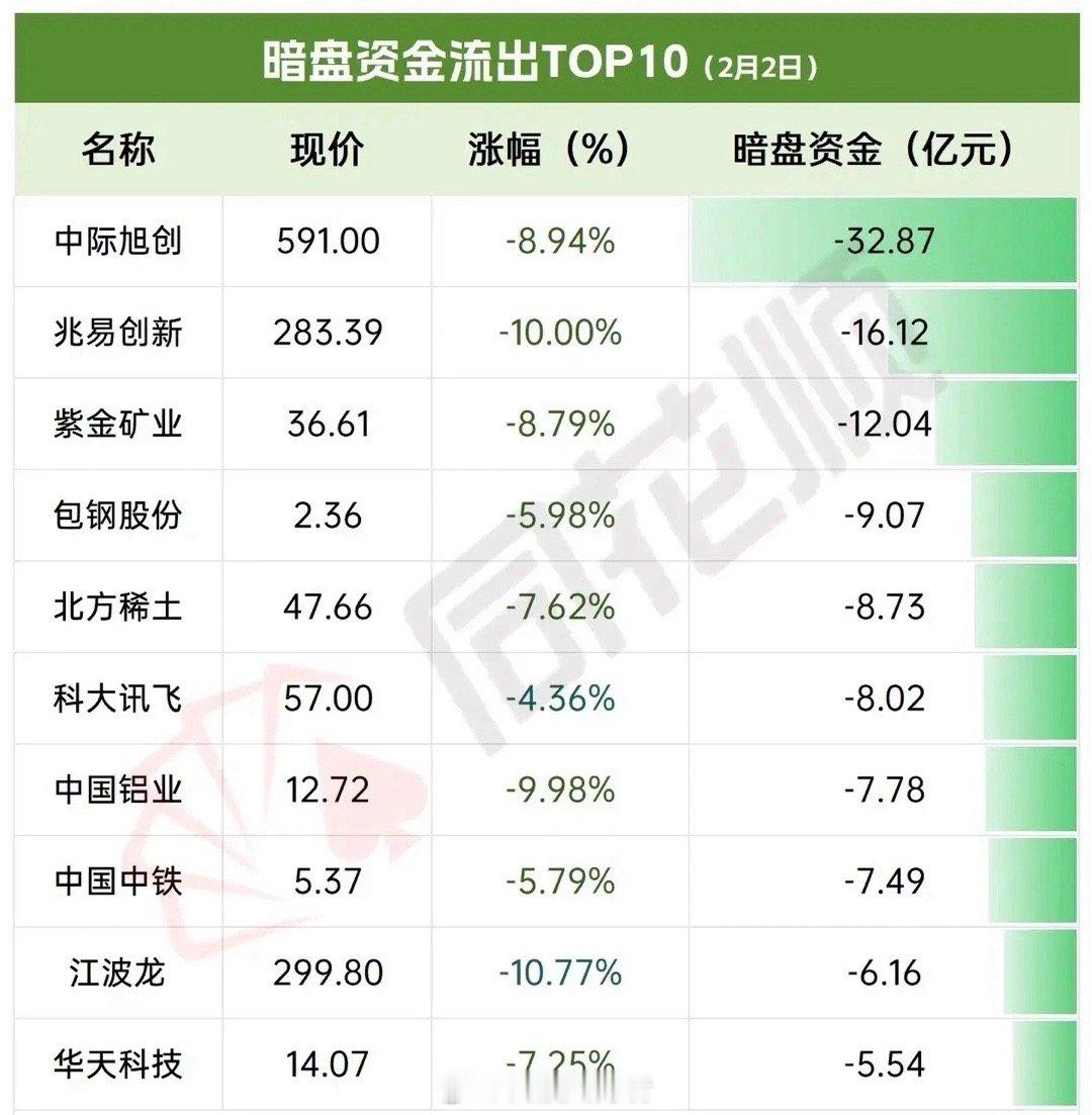 2月2日暗盘资金流向呈现“防御端抱团、高景气撤离”的鲜明分化：资金扎堆政策主线与