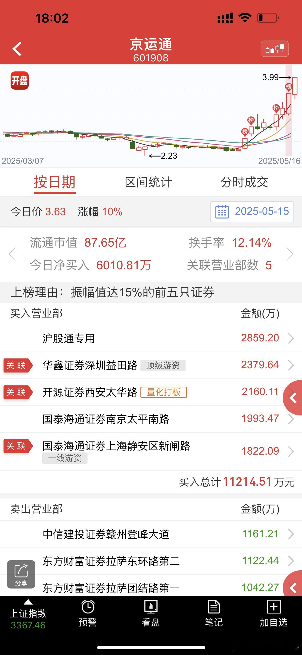 京运大哥要重点观察一下，有龙头的潜力，不排除成为下个大哥​​​