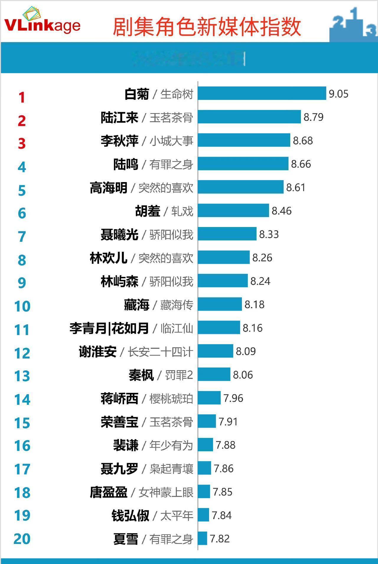 别再吹收视率了。杨紫这次，玩的不是数据，是命。收视破2.4。峰值拉满。市场