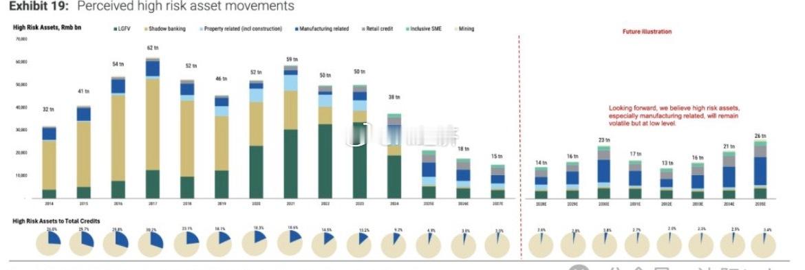 摩根士丹利表示，中国的金融风险已从扩张转向消化与缓和阶段，一方面剔除政府