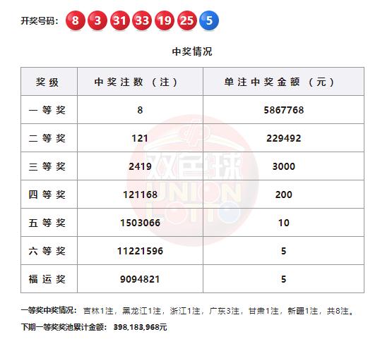 双色球26071期开奖：8注头奖花落六地，广东揽3注或一人独揽1760万。双