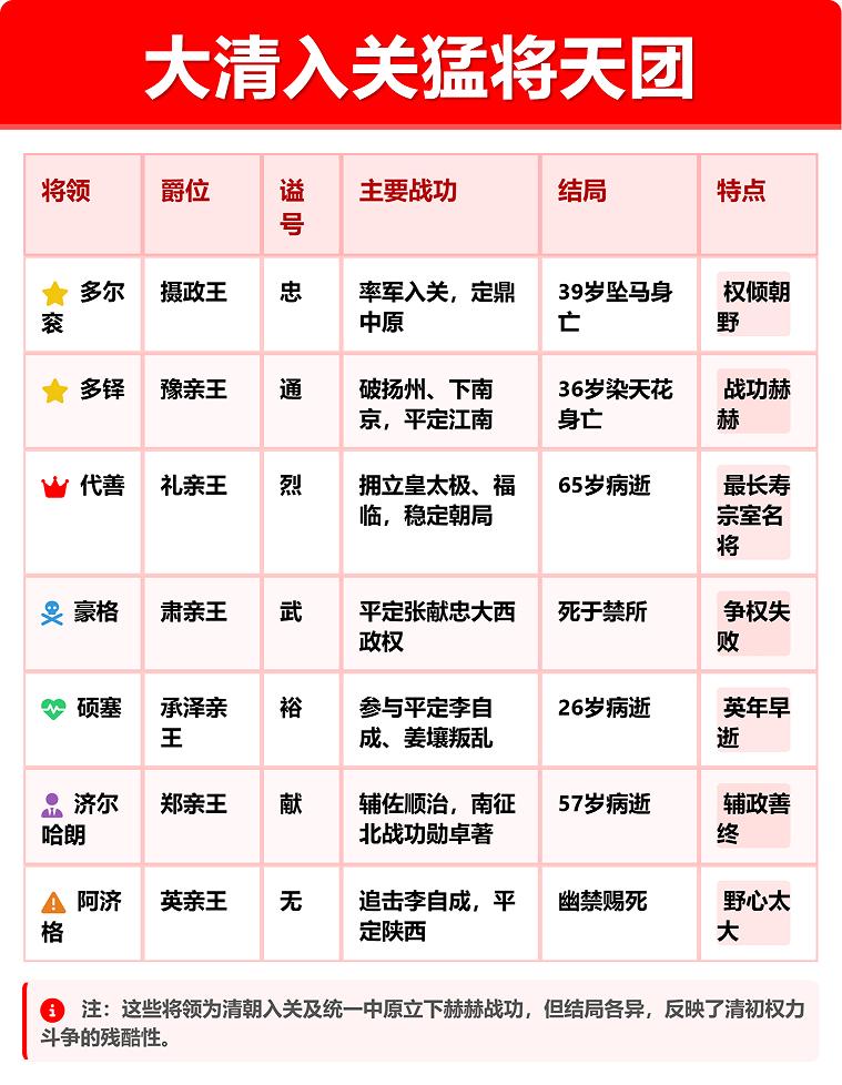 多尔衮什么时候入关的？关键时间点有3个。第一，是顺治元年，也就是1644年4