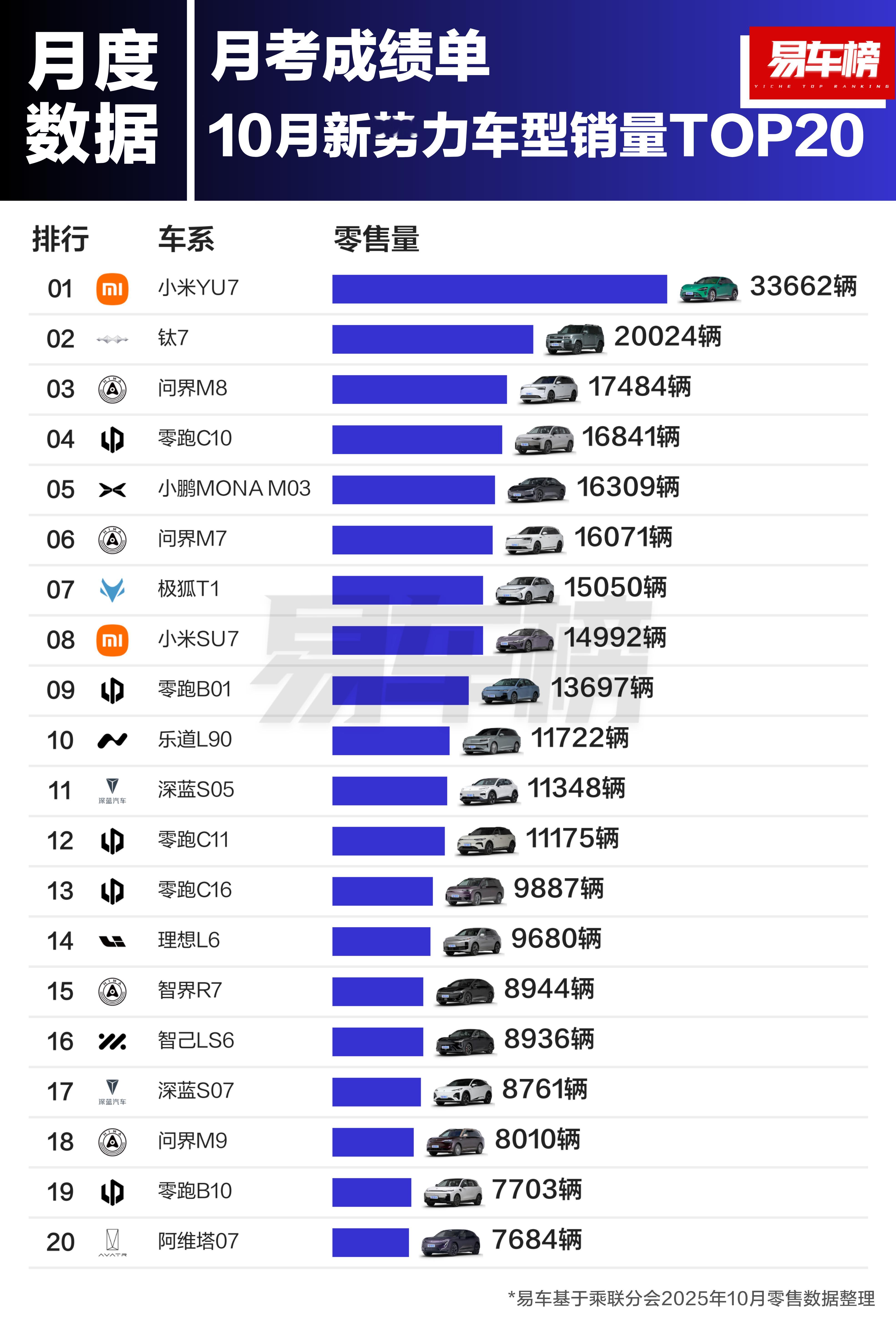 第一还是小米，第二十比亚迪钛7