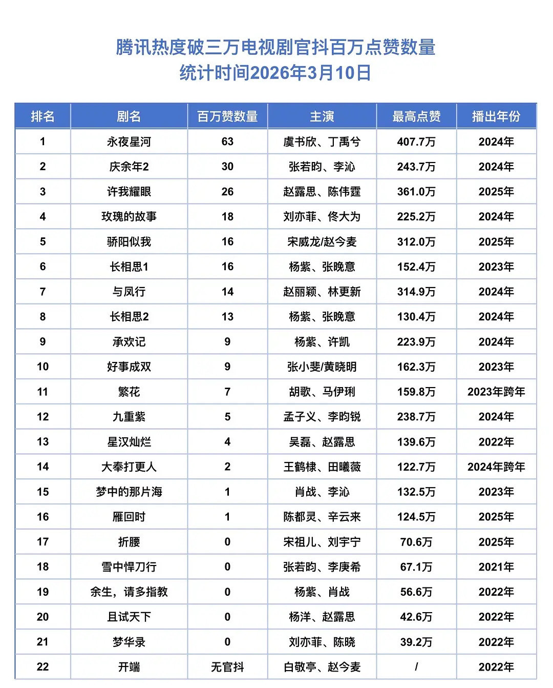 腾讯热度破3w电视剧官抖百万点赞以及最高点赞汇总点赞量能看出下沉喜爱度的