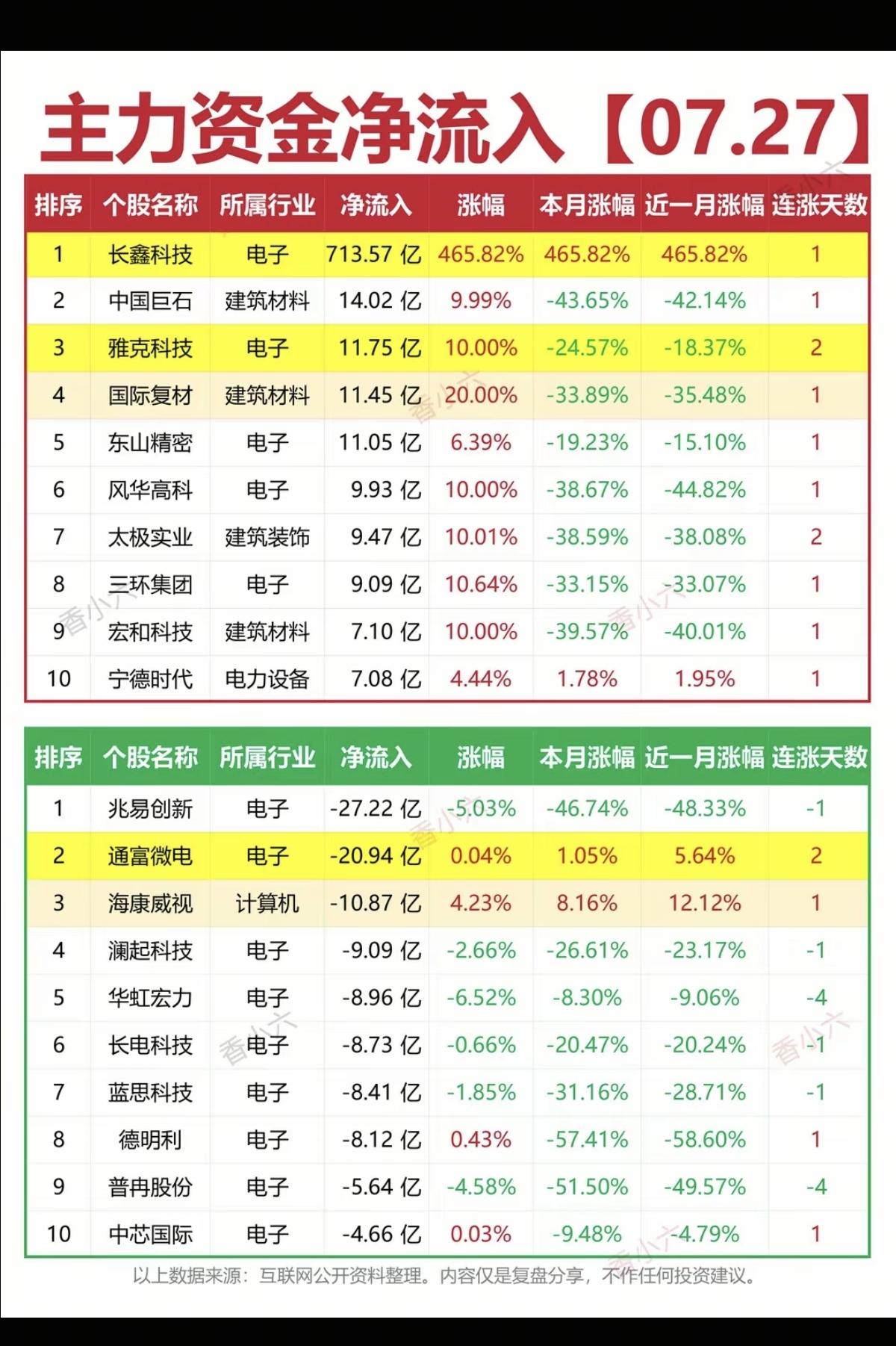 7.27周一主力资金流入流出个股榜TOP20！资金抢筹：教育、氟化