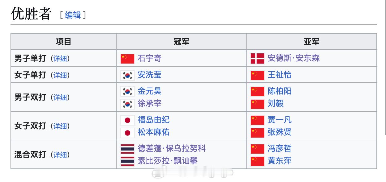 2026年马来西亚羽毛球公开赛卫冕冠军男单：石宇奇🇨🇳女单：安洗莹🇰🇷