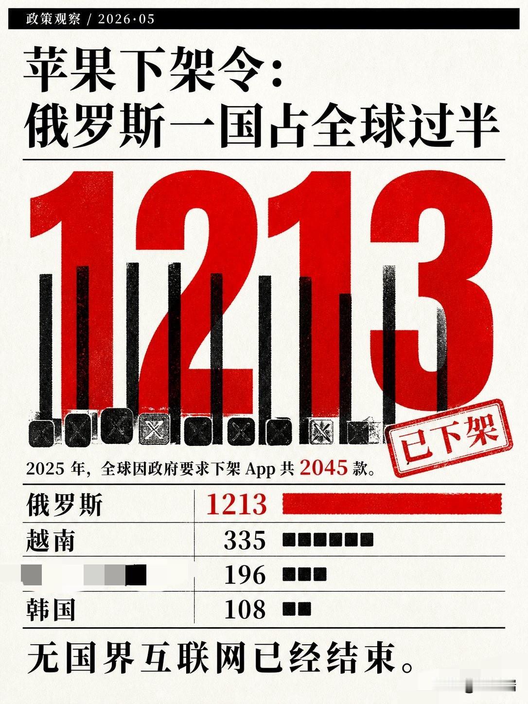 2025年，俄罗斯政府让苹果下架了1213款App。这是什么概念？苹