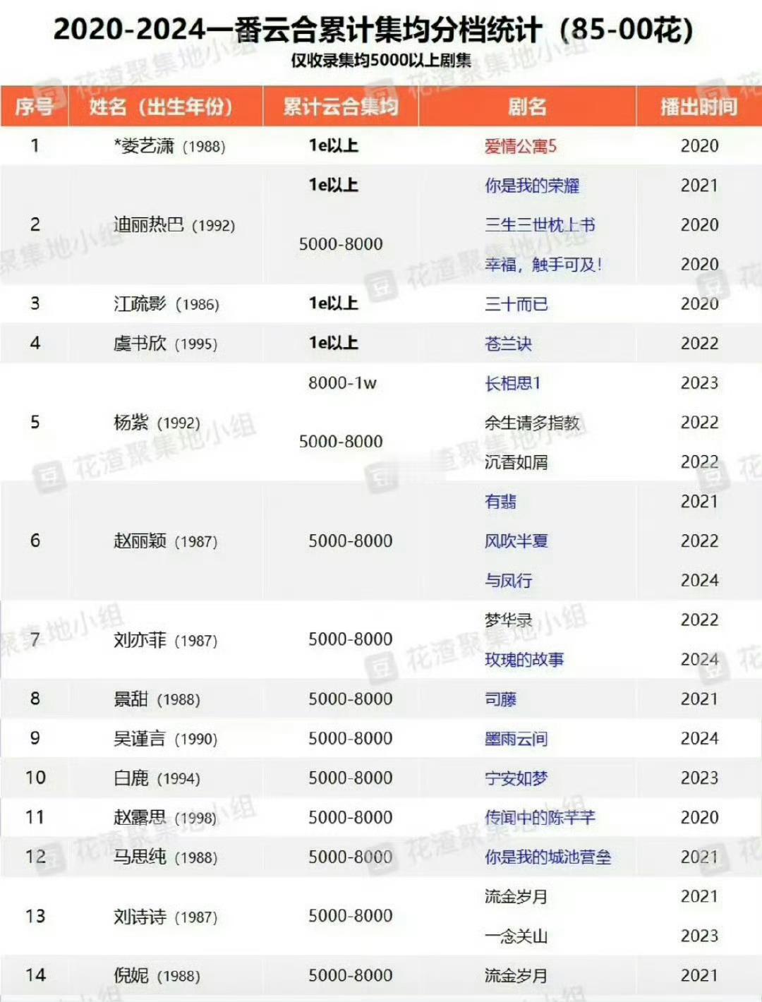 2020年-2024年女明星一番集均破5000w汇总拥有一番集均破亿的只有迪丽热