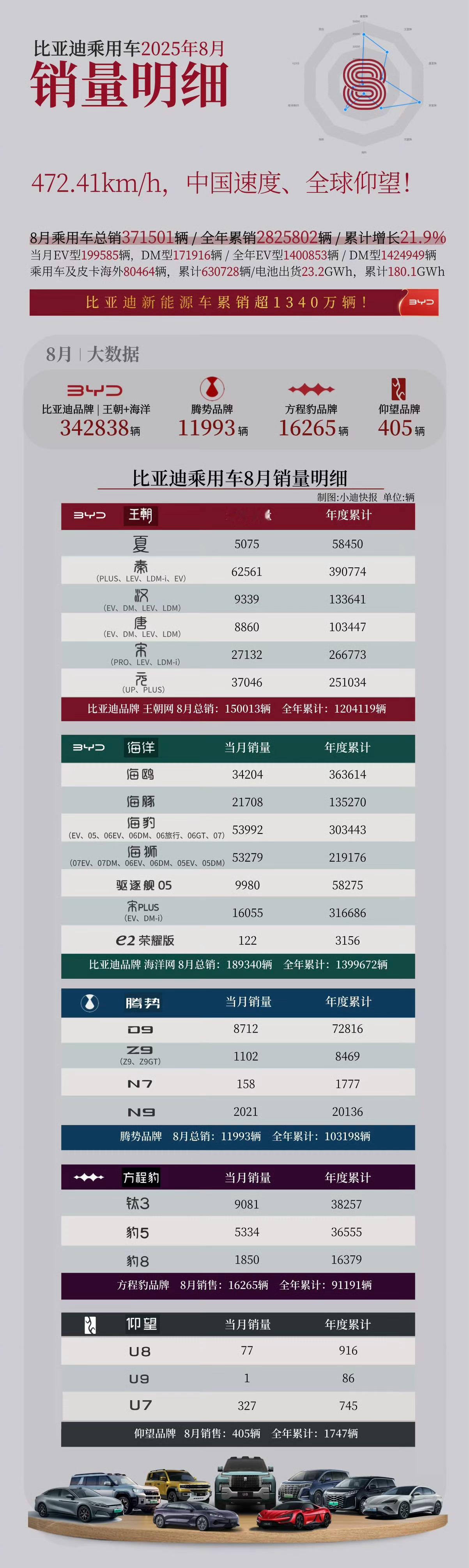 8月份，比亚迪销量明细来了。腾势Z9系列销量上千了，仰望U7327辆。汉L、唐
