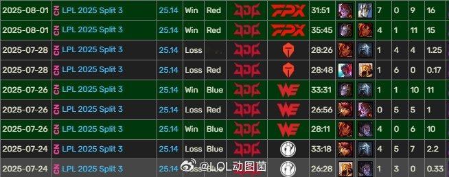 C不了一点？Scout第三赛段仅赢下的对局为正战绩其他把把负战绩在今日的LPL
