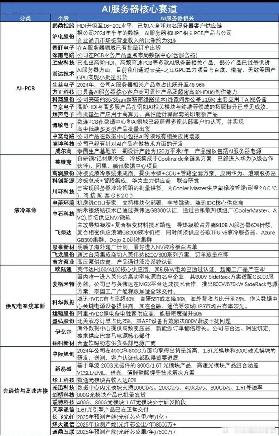 【AI服务器爆发，别再只盯着芯片！这四个“卖水人”赛道正悄然吸金】算力军备竞赛白