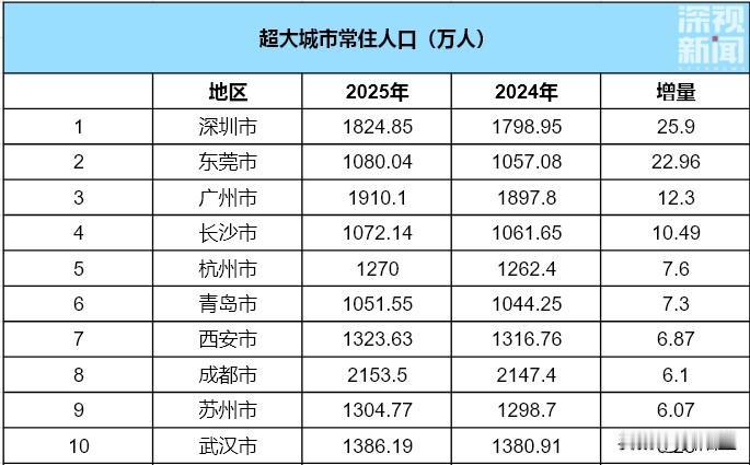 深圳又登上了第一名！2025年10大城市增量人口排行出炉，深圳常住人口以25.9