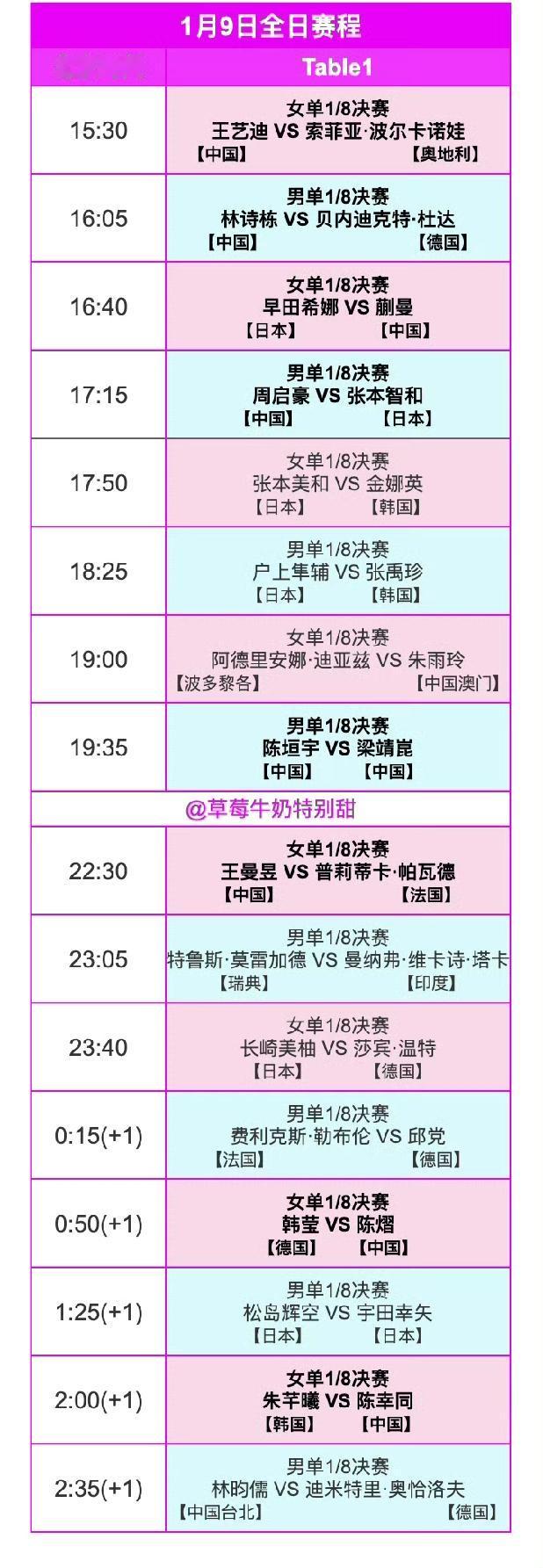 多哈冠军赛今日（1月9日，周五）赛程来喽！2026WTT冠军赛多哈站1月9日全
