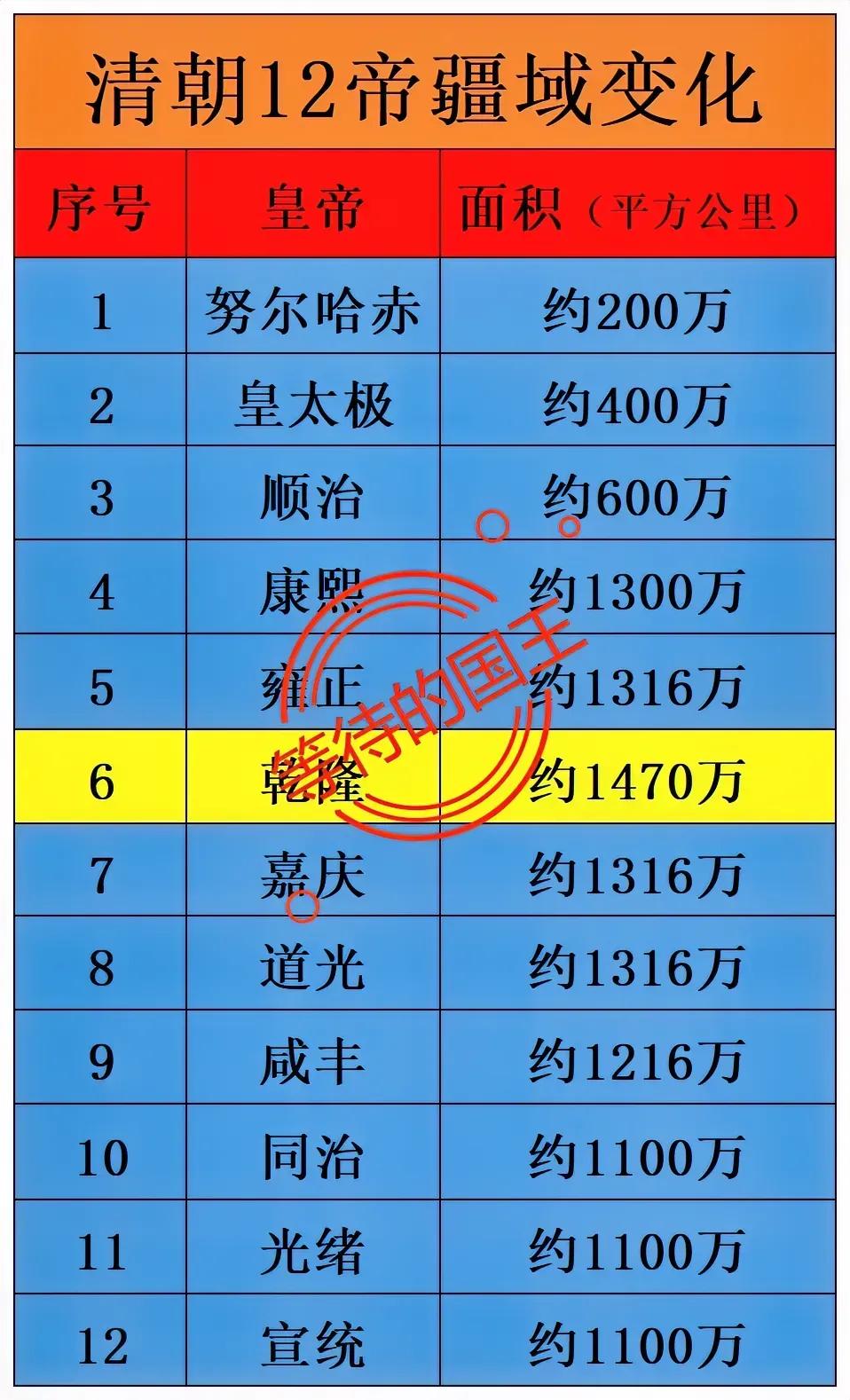 清朝12位皇帝疆域变化努尔哈赤：最少乾隆帝：达到巅峰清太祖努尔哈赤建立