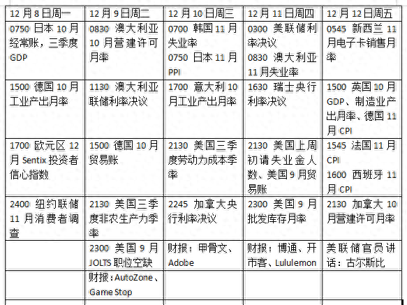 美联储领衔年末最后一次“超级央行周”, 全球市场准备好了吗?