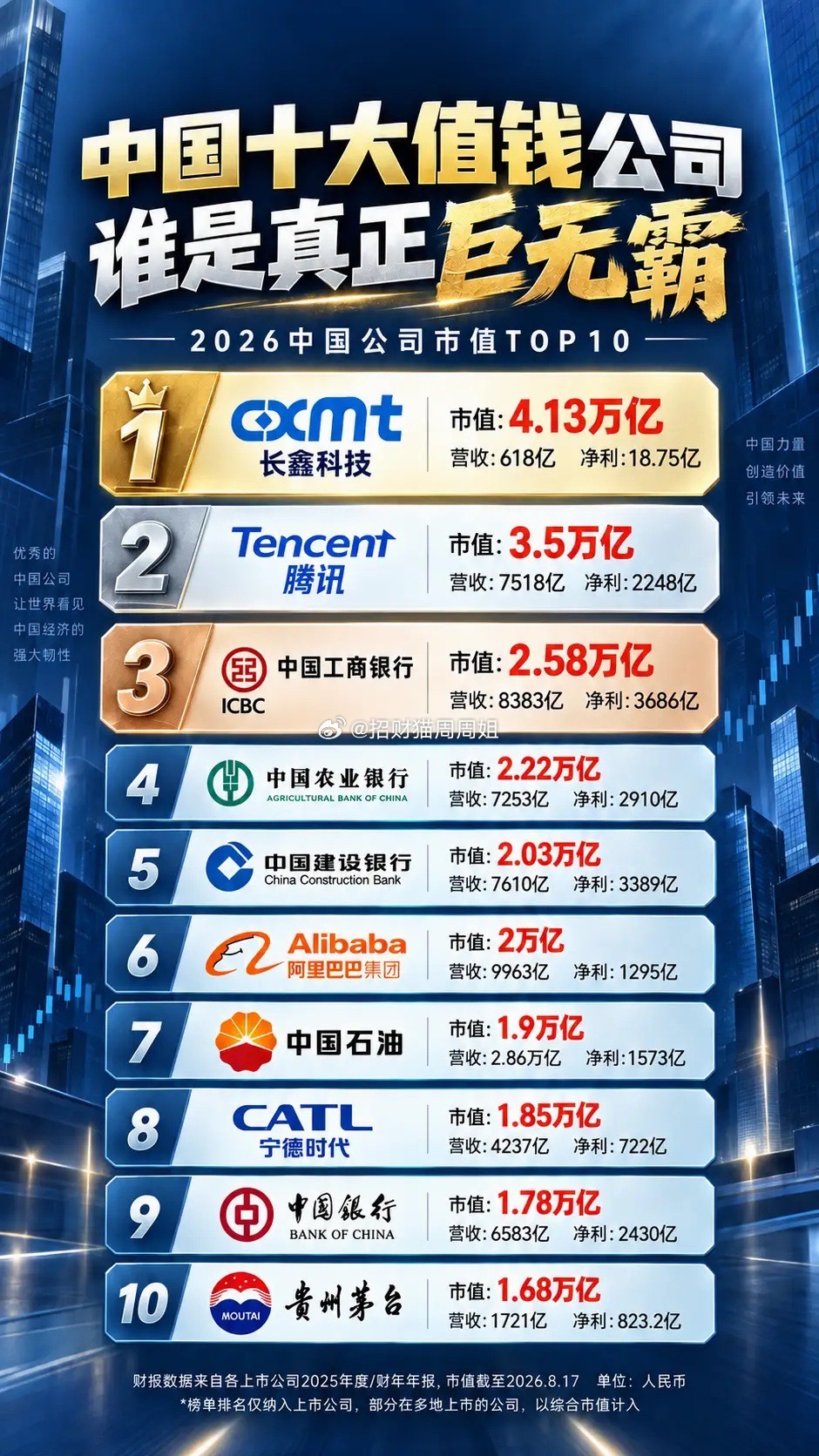4.13万亿！长鑫科技市值超腾讯，登顶中国最值钱公司——一家半导体公司凭什么干翻互联网巨头？长鑫科技