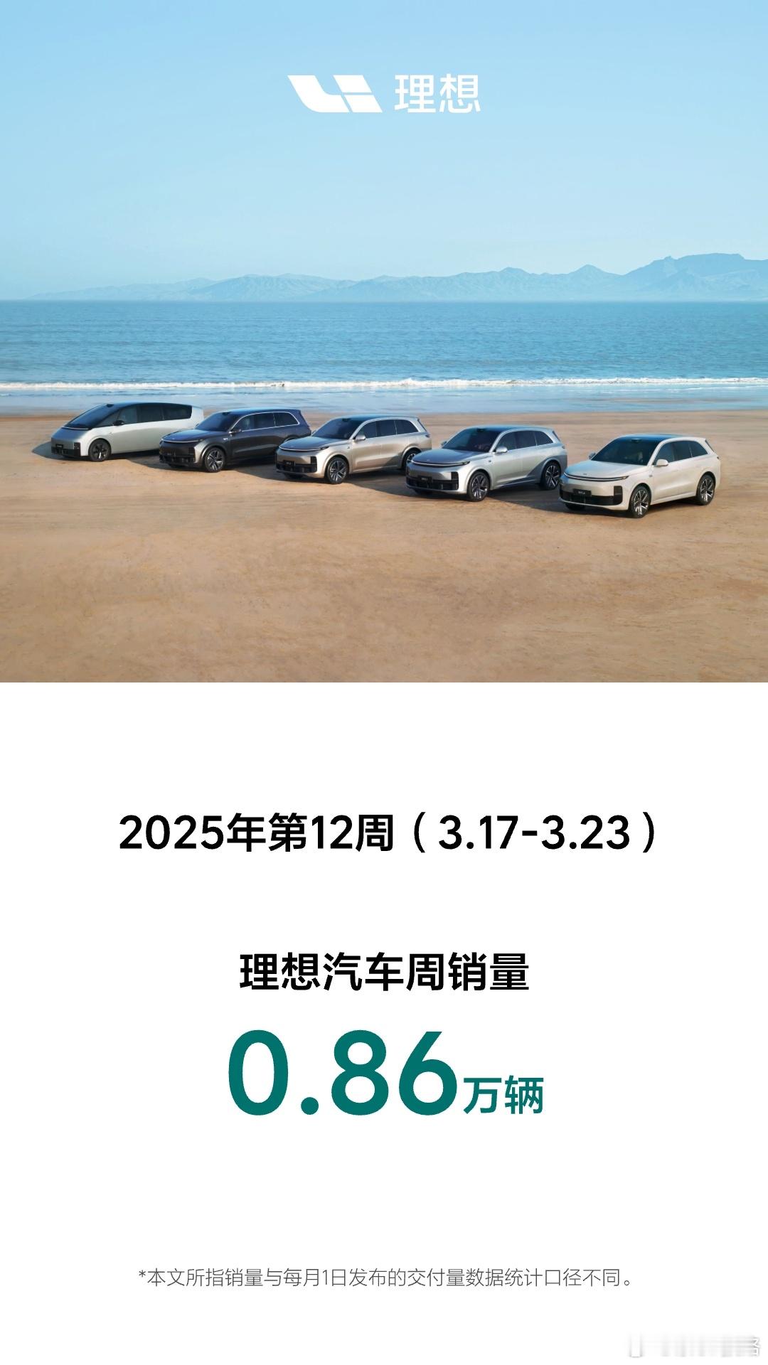 理想的确卖得好！2025年第12周（3.17-3.23），理想汽车周销量0.8